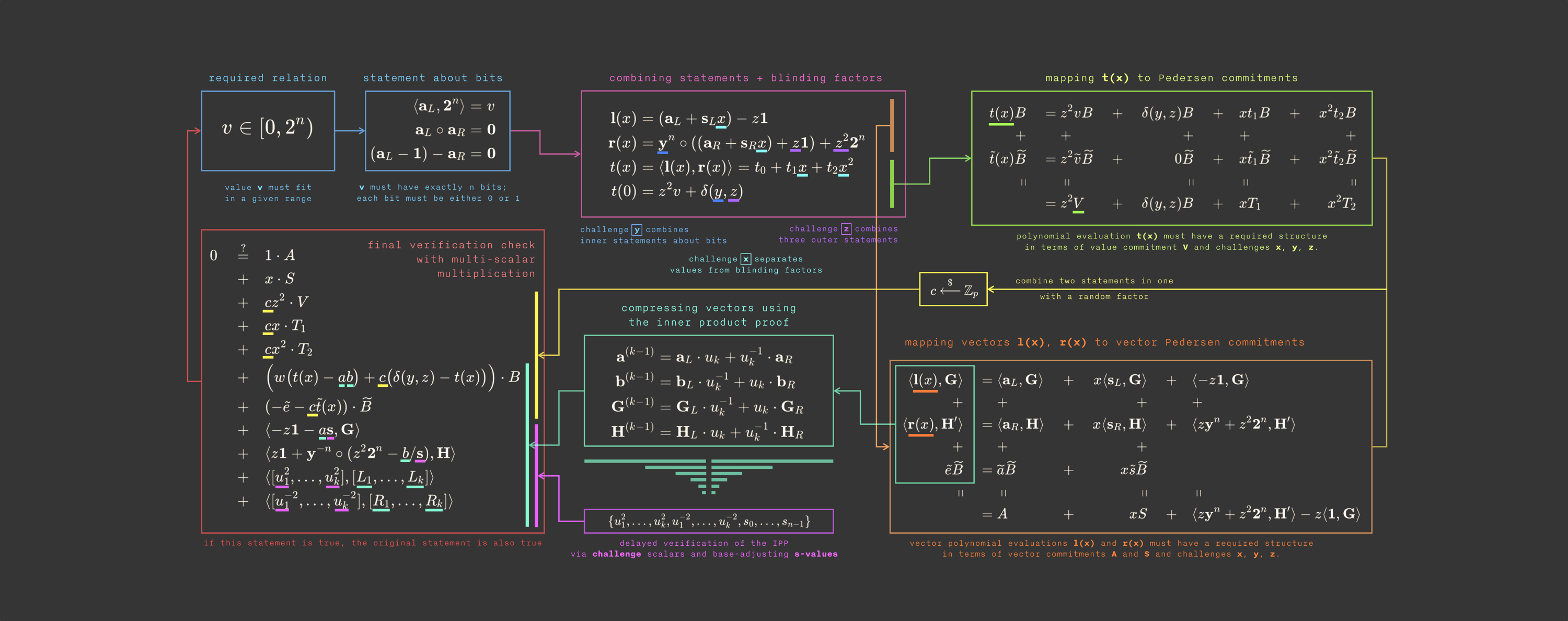 Webb Bulletproofs Rust